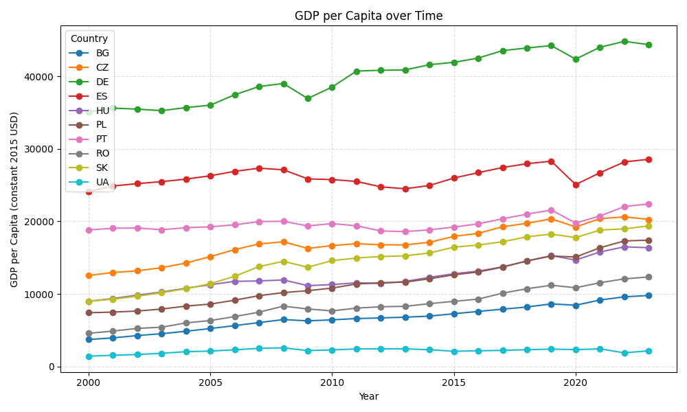 Szereg czasowy PKB per capita