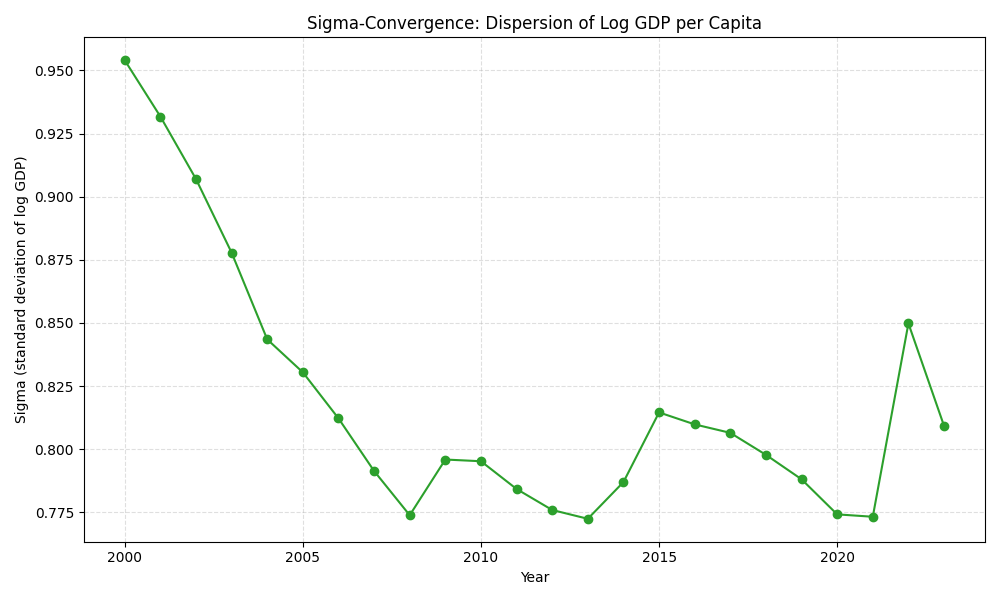 Trend sigma-konwergencji